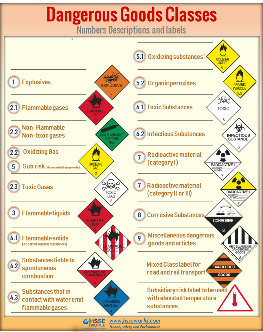 Understanding the 9 Classes of Dangerous Goods — Bio-Safety Supplies ...